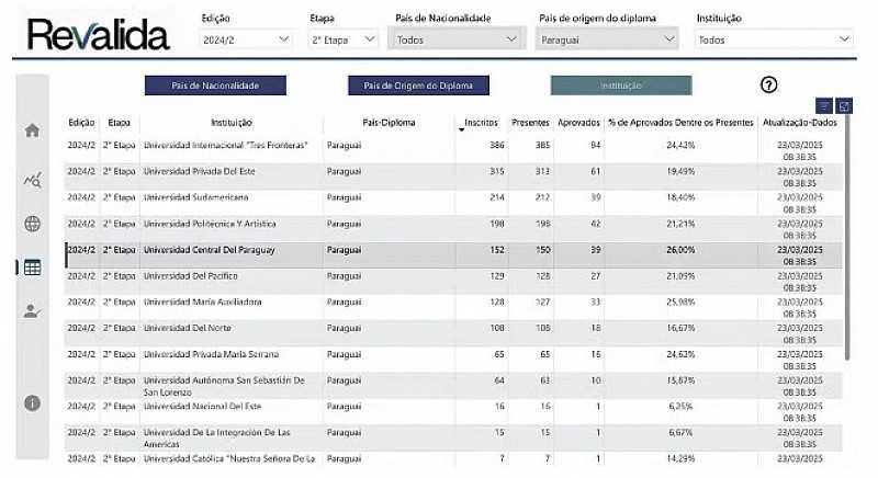 UCP É DESTAQUE NO RANKING DE APROVAÇÃO DA 2ª FASE DO REVALIDA BRASIL