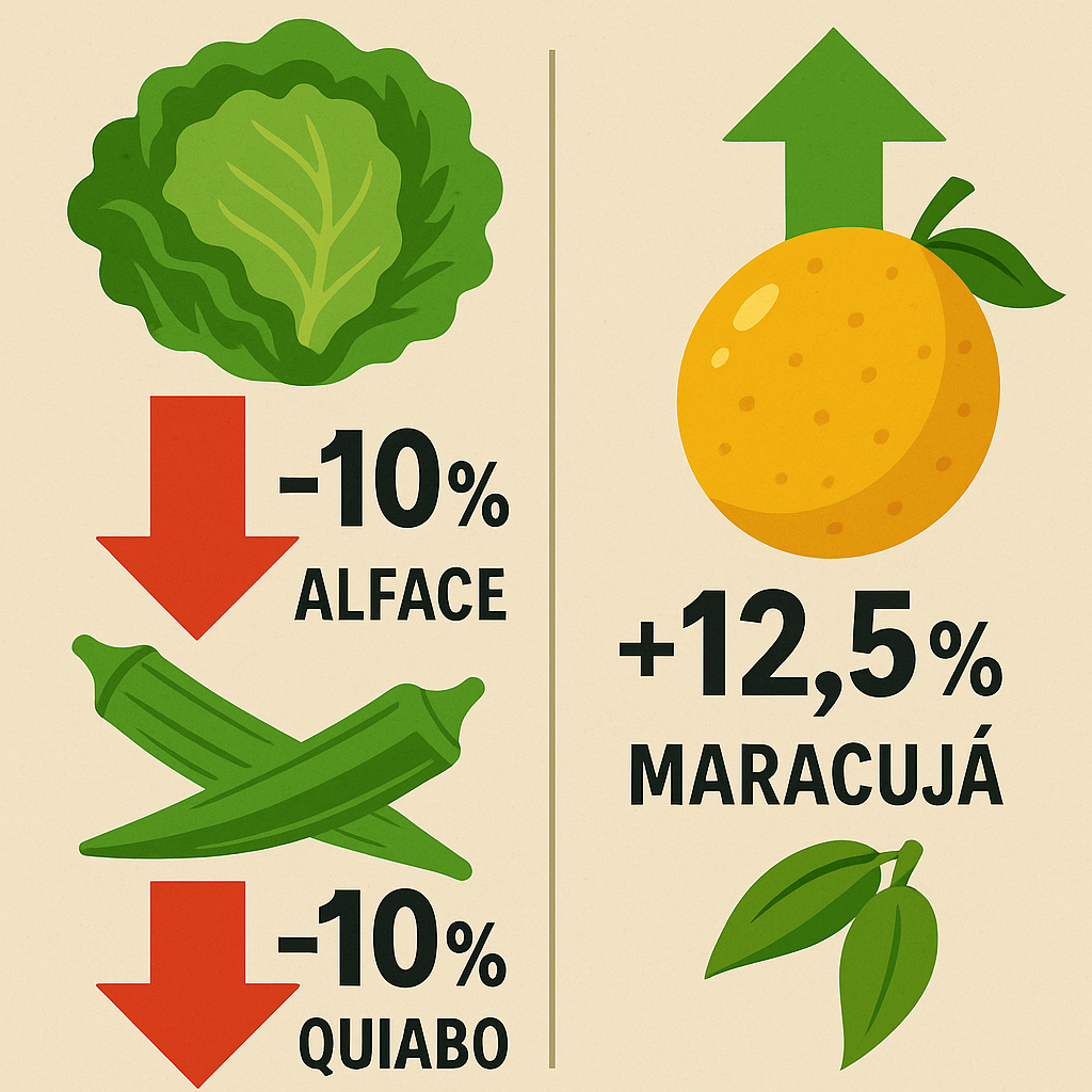 (Foto: Gráfico, queda no preço da alface e do quiabo e a alta no preço do maracujá).