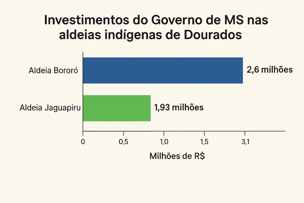 Governo de MS reforça compromisso com povos indígenas com obras em aldeias Bororó e Jaguapiru