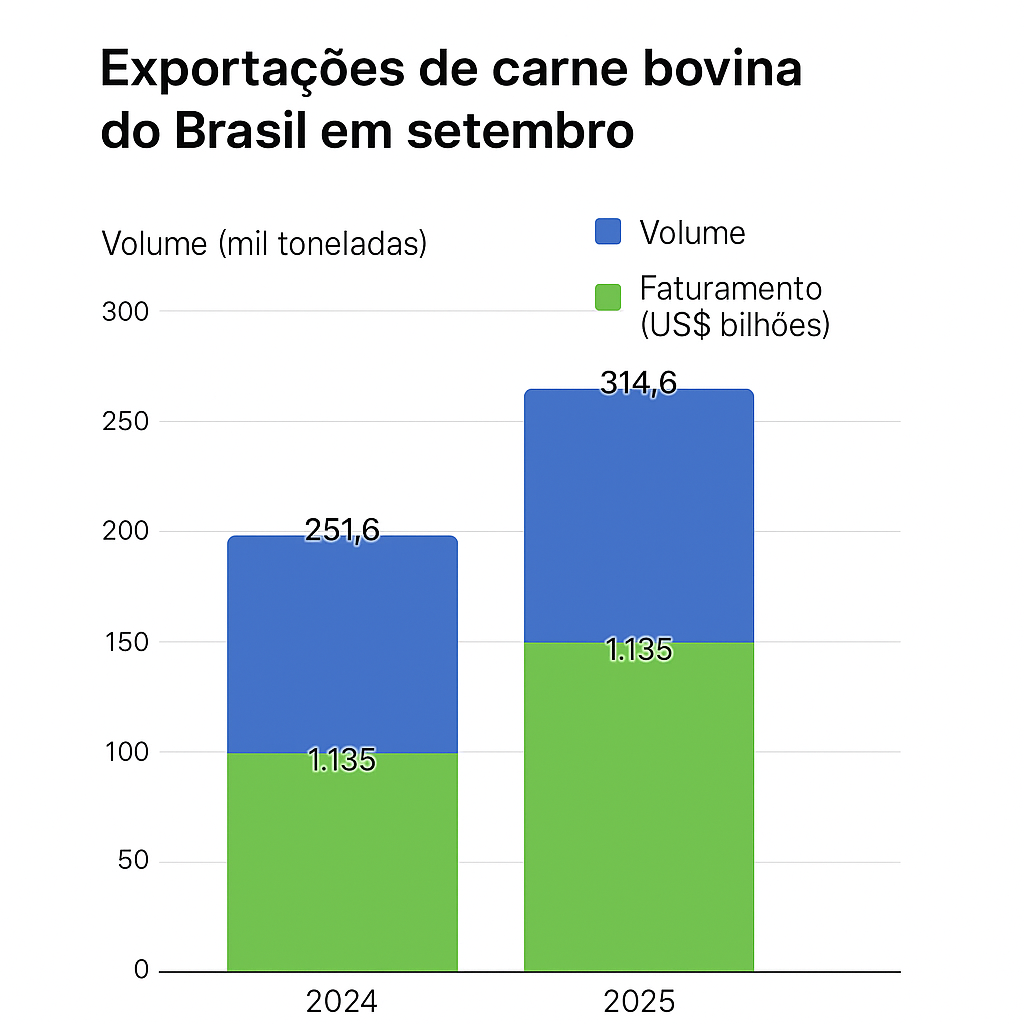 Brasil bate recorde histórico nas exportações de carne bovina em setembro e consolida liderança global Brasil bate recorde histórico nas exportações de carne bovina em setembro e consolida liderança global