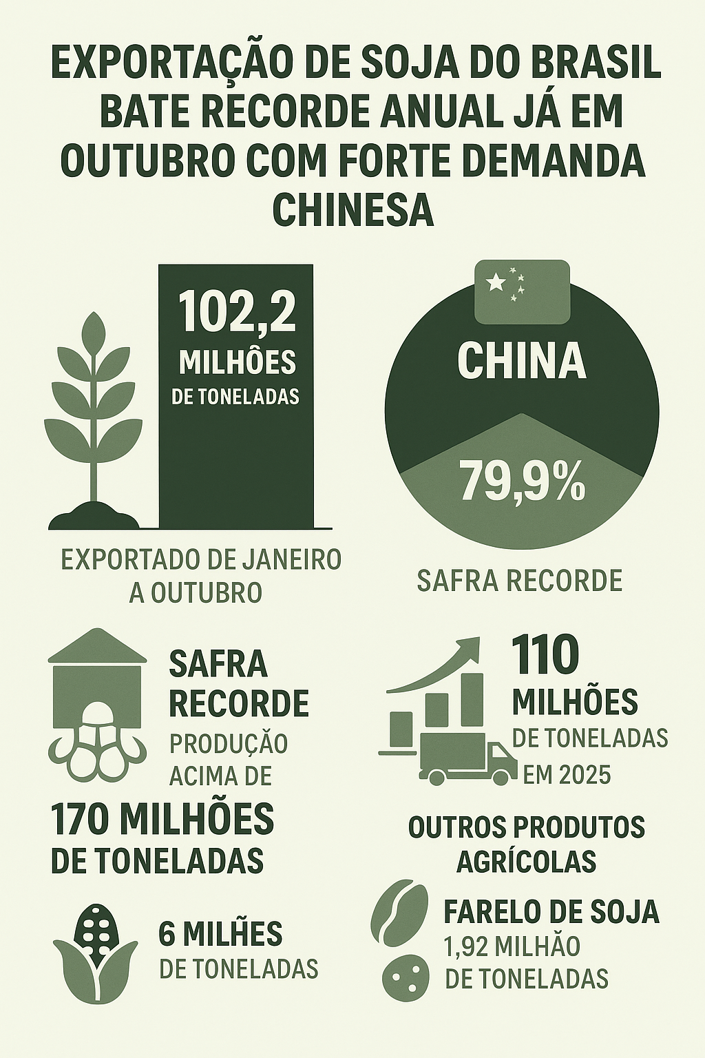 Destacando soja, milho, farelo e participação da China.