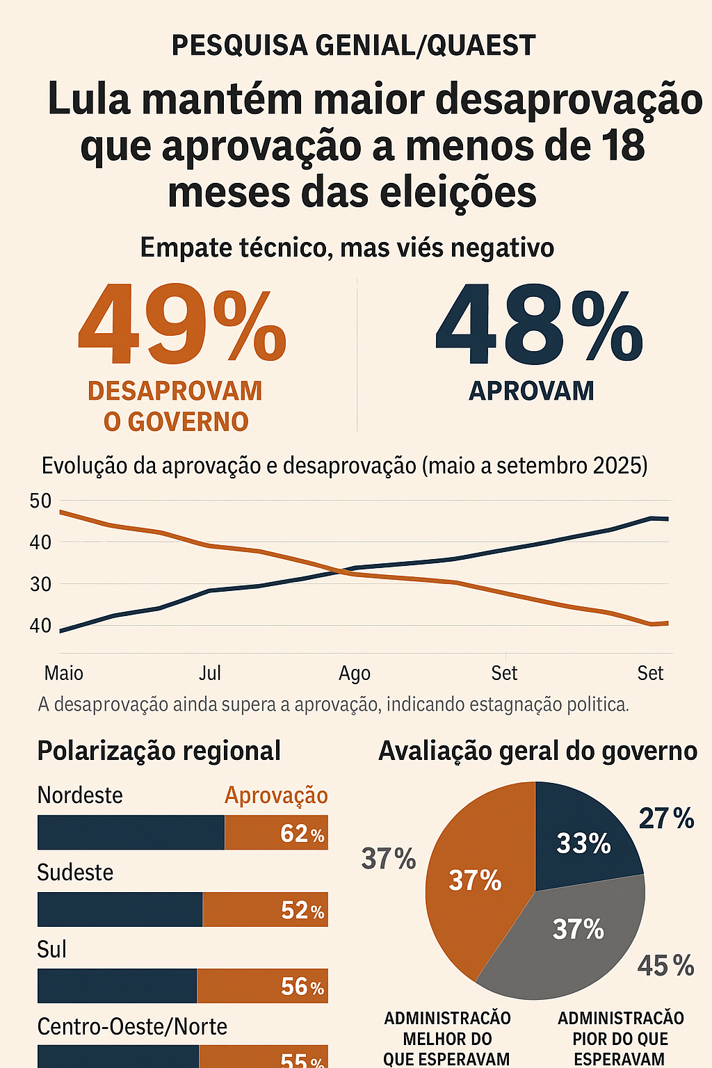 A desaprovação ainda supera a aprovação, indicando estagnação política.