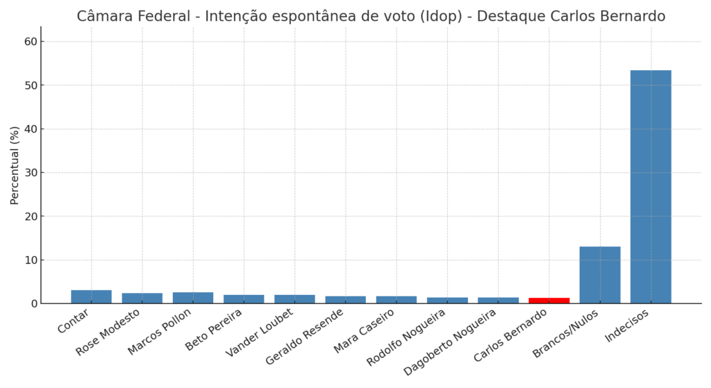 Pesquisas para 2026 reposicionam candidaturas em MS: Carlos Bernardo aparece entre os destaques para a Câmara e Vander Loubet avança ao Senado
