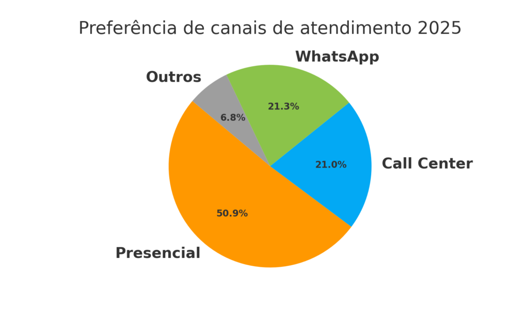 Sanesul cresce no atendimento digital e mantém alta aprovação dos usuários