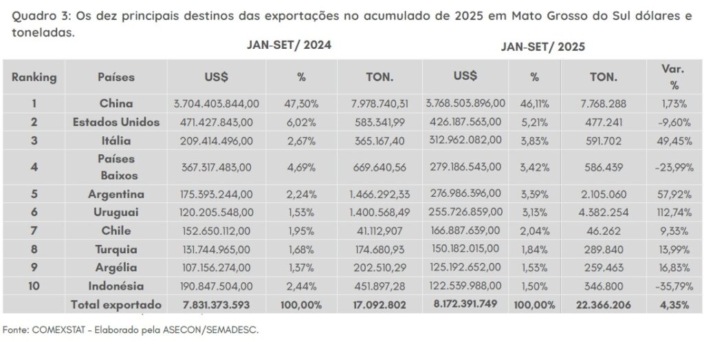 Mato Grosso do Sul registra superávit histórico de US$ 6,34 bilhões em exportações até setembro de 2025 Mato Grosso do Sul registra superávit histórico de US$ 6,34 bilhões em exportações até setembro de 2025