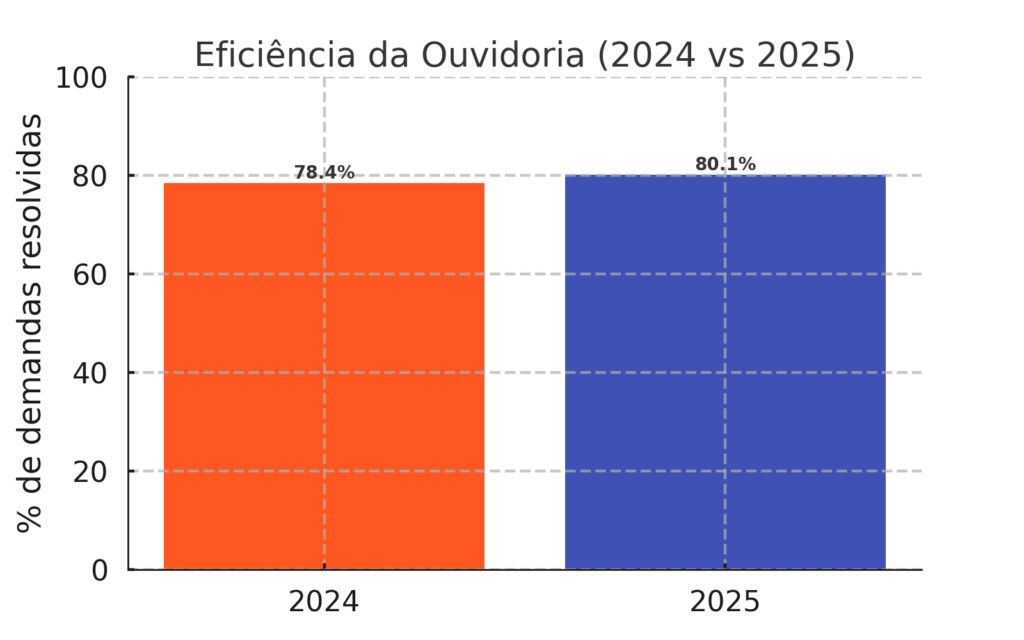 Sanesul cresce no atendimento digital e mantém alta aprovação dos usuários
