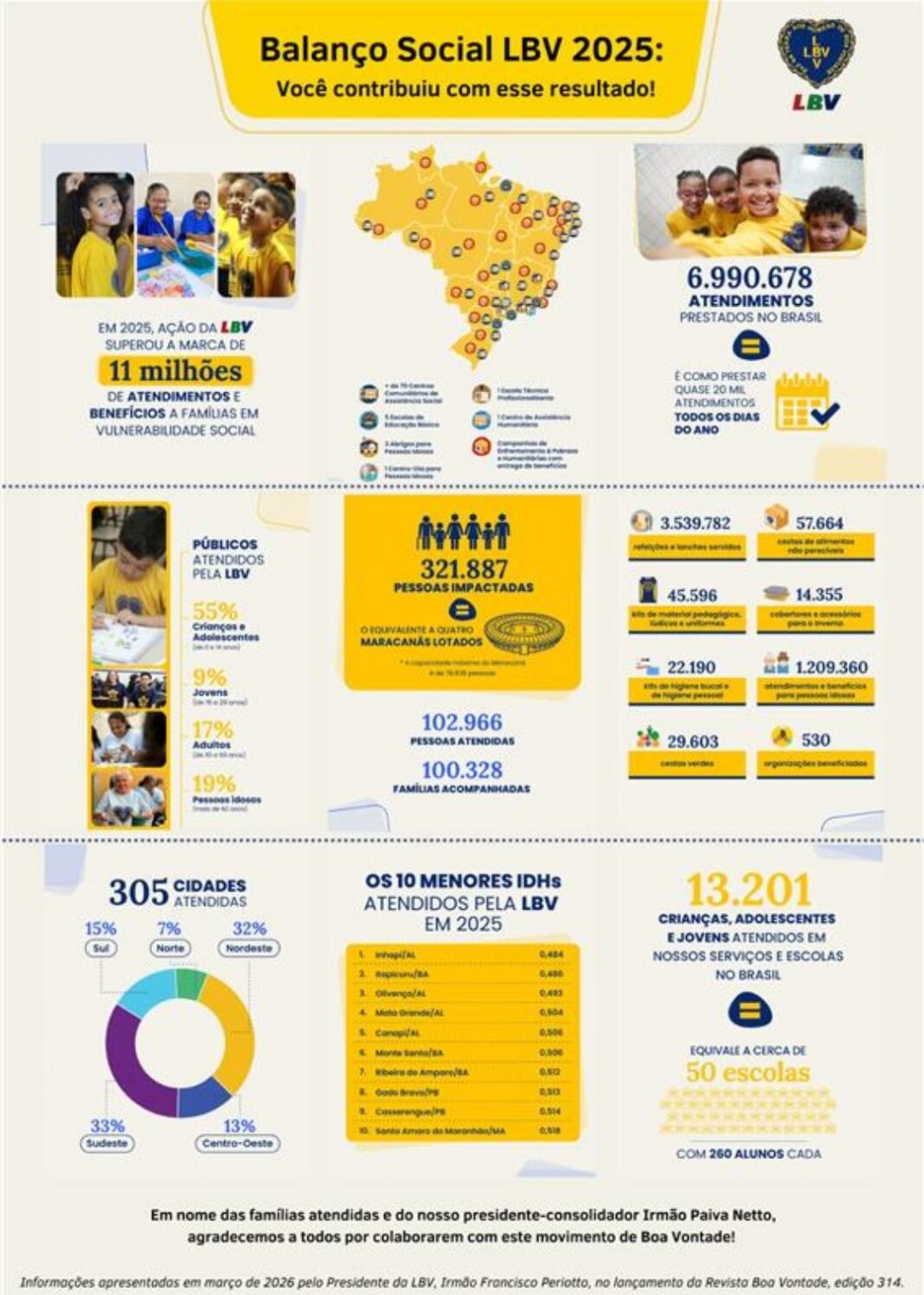 Solidariedade em ação: LBV ultrapassa 11 milhões de atendimentos e benefícios em 2025