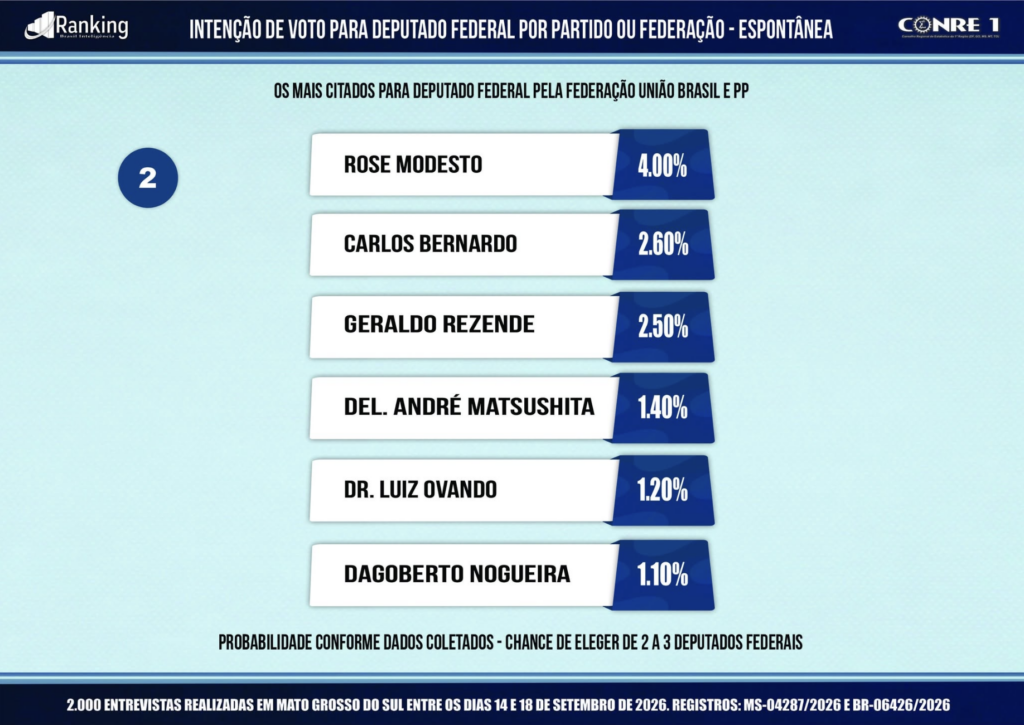 Carlos Bernardo dobra citações e chega a 2,6% na disputa pela Câmara Federal em MS Carlos Bernardo dobra citações e chega a 2,6% na disputa pela Câmara Federal em MS