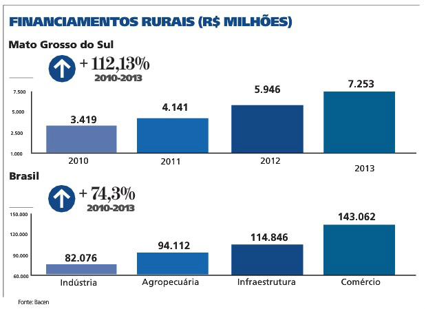 Em Mato Grosso do Sul, crédito rural cresce 112% e chega a R$ 7,25 bi Foto: Divulgação