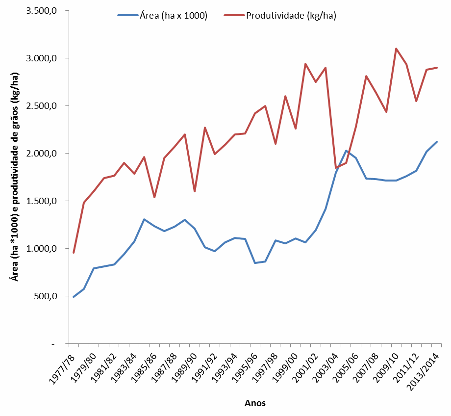 O Modelo de produção Agrícola, necessita de mudança (s) ? Figura 1. Evolução da área (ha x 1000) cultivada com soja em Mato Grosso do Sul e da produtividade (kg/ha), no período de 1977/78 a 2013/14. Fonte:Conab (2014)