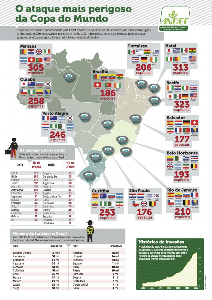 Copa do Mundo aumenta risco de novas pragas na agricultura Foto: Divulgação