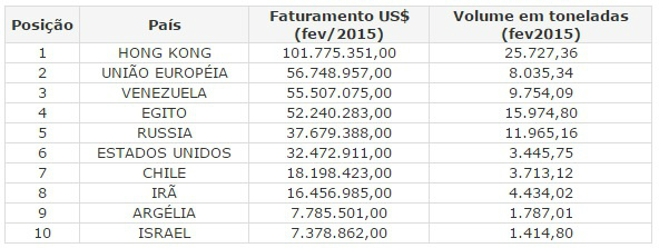 Exportações de carne bovina crescem em volume e faturamento no mês de fevereiro
