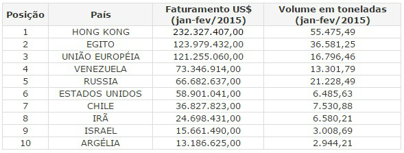 Exportações de carne bovina crescem em volume e faturamento no mês de fevereiro