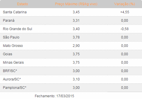 Suíno Vivo: Santa Catarina tem recuperação de preços Suíno Vivo: Santa Catarina tem recuperação de preços