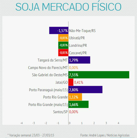 Soja Semana