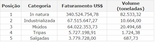 Brasil fatura US$ 1,3 bi com exportações de carne bovina no 1º trimestre do ano Brasil fatura US$ 1,3 bi com exportações de carne bovina no 1º trimestre do ano