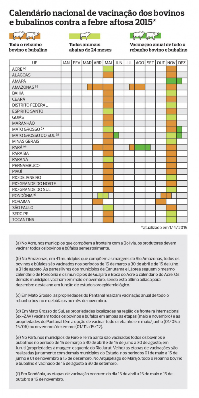 Confira o calendário completo de vacinação contra febre aftosa Confira o calendário completo de vacinação contra febre aftosa