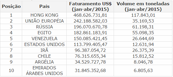 Exportações de carne bovina atingem US$ 447 milhões em abril Exportações de carne bovina atingem US$ 447 milhões em abril