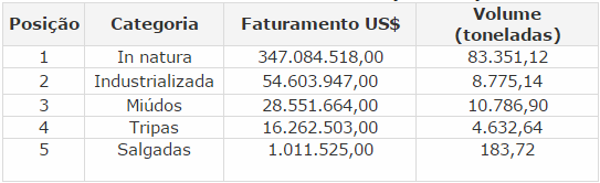 Exportações de carne bovina atingem US$ 447 milhões em abril Exportações de carne bovina atingem US$ 447 milhões em abril