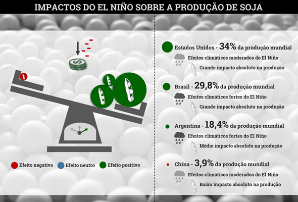 El Niño abre espaço para queda maior sobre os preços dos grãos
