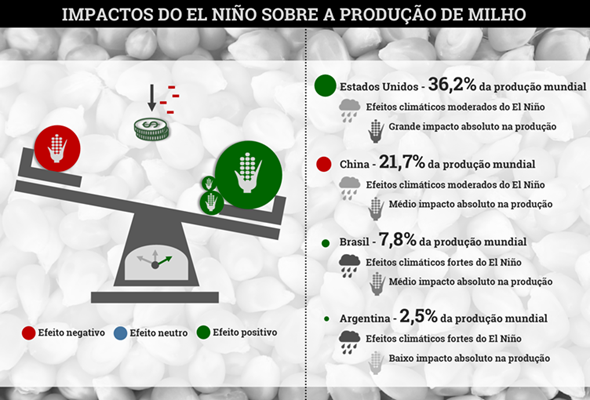 El Niño abre espaço para queda maior sobre os preços dos grãos