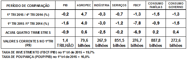 PIB recua 0,2% e chega a R$ 1,408 trilhão no 1º trimestre de 2015 PIB recua 0,2% e chega a R$ 1,408 trilhão no 1º trimestre de 2015