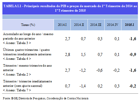 PIB recua 0,2% e chega a R$ 1,408 trilhão no 1º trimestre de 2015 PIB recua 0,2% em relação ao trimestre anterior