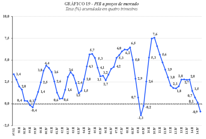 PIB recua 0,2% e chega a R$ 1,408 trilhão no 1º trimestre de 2015 PIB recua 0,2% em relação ao trimestre anterior