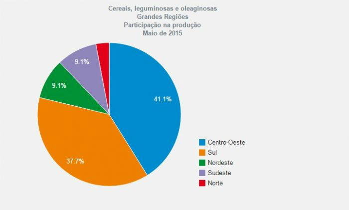 Em maio, IBGE prevê crescimento de 5,9% na safra de grãos de 2015