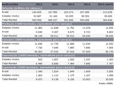 Pecuária: redução do rebanho nos EUA deve favorecer Brasil, avalia CNA Pecuária: redução do rebanho nos EUA deve favorecer Brasil, avalia CNA