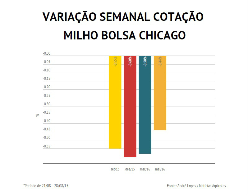 Milho: Na CBOT, mercado acompanha informações do financeiro e inicia a semana com ligeiras perdas Milho: Na CBOT, mercado acompanha informações do financeiro e inicia a semana com ligeiras perdas