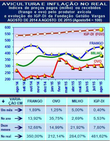 Frango, ovo, milho e inflação em agosto de 2015 Frango, ovo, milho e inflação em agosto de 2015