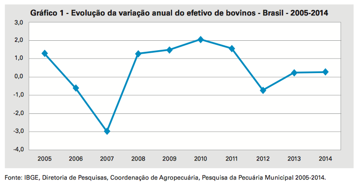 IBGE: Rebanho bovino brasileiro cresceu 0,3% em 2014 IBGE: Rebanho bovino brasileiro cresceu 0,3% em 2014