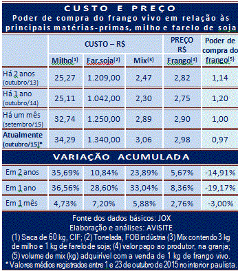 Poder de compra do produtor de frango continua em queda Foto: Divulgação