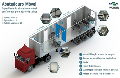 Abatedouro móvel é alternativa para pequena produção de suínos Abatedouro móvel é alternativa para pequena produção de suínos