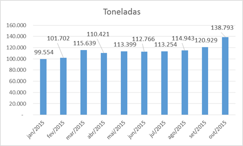 Exportações de carne bovina mantêm crescimento em outubro com recorde de faturamento: US$ 557 milhões