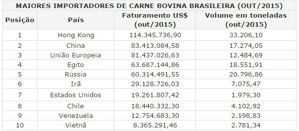 Exportações de carne bovina mantêm crescimento em outubro com recorde de faturamento: US$ 557 milhões