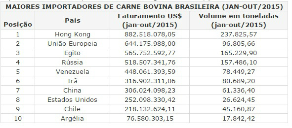 Exportações de carne bovina mantêm crescimento em outubro com recorde de faturamento: US$ 557 milhões