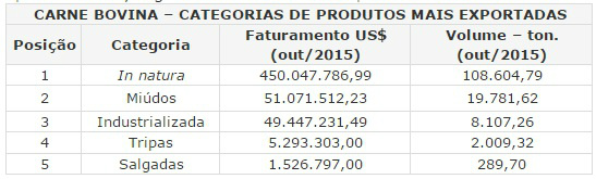 Exportações de carne bovina mantêm crescimento em outubro com recorde de faturamento: US$ 557 milhões