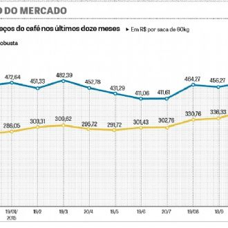 Baixo rendimento reduz safra em 9%, diz USDA