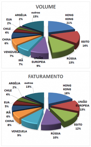 Brasil avança na reabertura do mercado mundial de carne bovina e projeta aumento das exportações para 2016 Brasil avança na reabertura do mercado mundial de carne bovina e projeta aumento das exportações para 2016