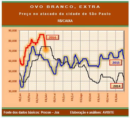 Mercado de ovos já começa o mês com forte retrocesso no preço Mercado de ovos já começa o mês com forte retrocesso no preço