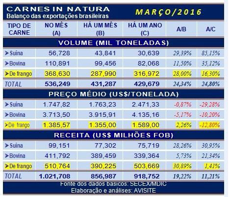 Resultados de março mostram franca recuperação nas vendas externas de carnes Resultados de março mostram franca recuperação nas vendas externas de carnes