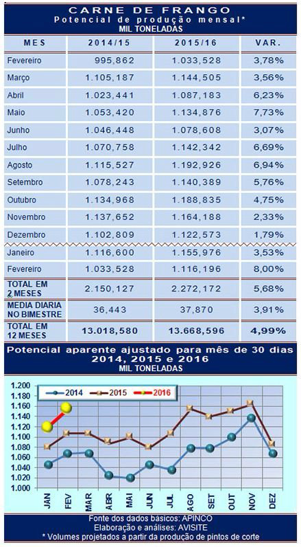 Carne de frango: potencial de produção do 1º bimestre tem aumento real de 4% Carne de frango: potencial de produção do 1º bimestre tem aumento real de 4%