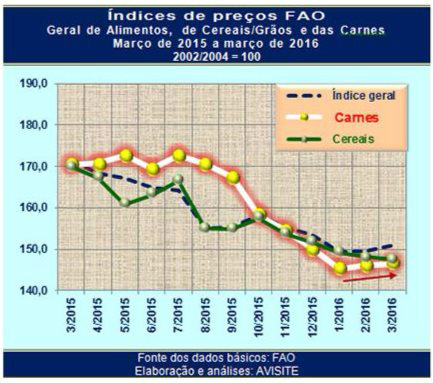 Carnes seguem com preços estáveis, aponta FAO Carnes seguem com preços estáveis, aponta FAO
