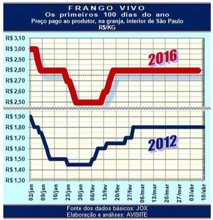Desempenho do frango vivo nos primeiros 100 dias de 2016 Desempenho do frango vivo nos primeiros 100 dias de 2016