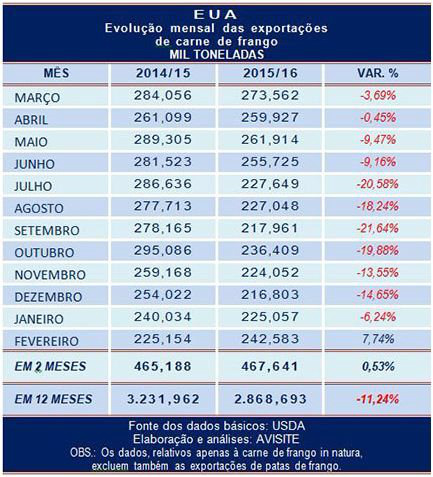 Exportação de carne de frango dos EUA dá primeiros sinais de recuperação