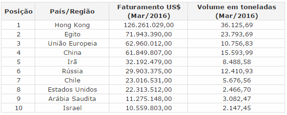 Exportação de carne bovina em março cresce 7,8% em faturamento e 21,4% em volume Exportação de carne bovina em março cresce 7,8% em faturamento e 21,4% em volume