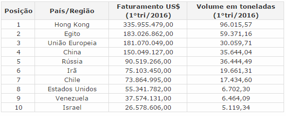 Exportação de carne bovina em março cresce 7,8% em faturamento e 21,4% em volume Exportação de carne bovina em março cresce 7,8% em faturamento e 21,4% em volume