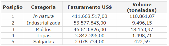 Exportação de carne bovina em março cresce 7,8% em faturamento e 21,4% em volume Exportação de carne bovina em março cresce 7,8% em faturamento e 21,4% em volume